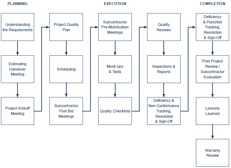 Quality Flow Chart Quality Flow Chart